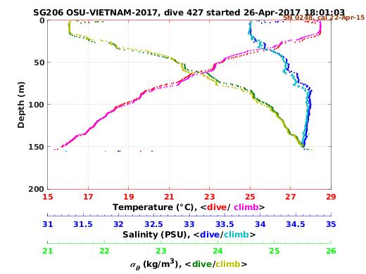 Temperature Salinity