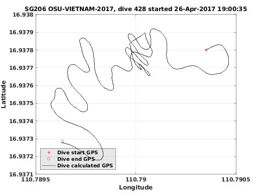 Dive Calculated GPS