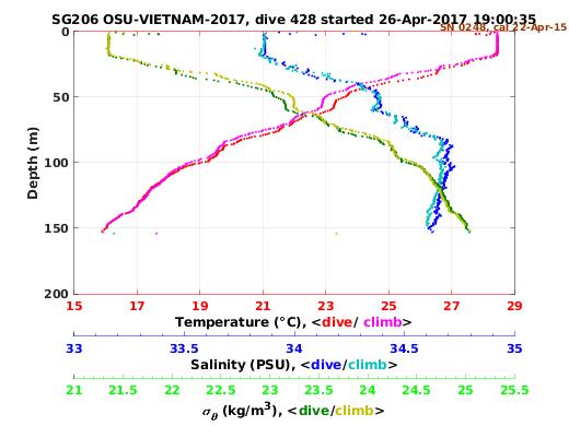 Temperature Salinity