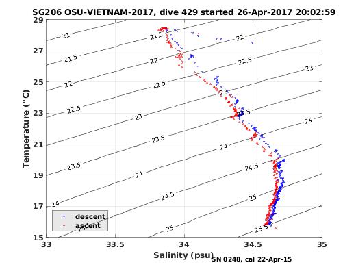 Temperature Salinity Diagnostic