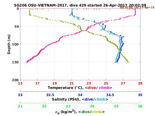 Temperature Salinity