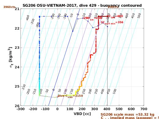 VBD/Density