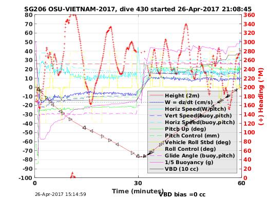 Dive Characteristics