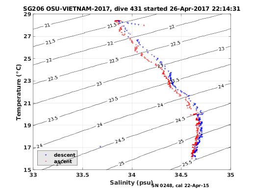 Temperature Salinity Diagnostic