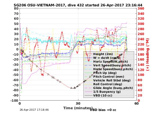 Dive Characteristics