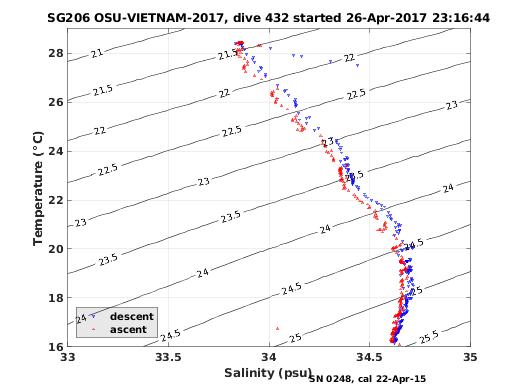 Temperature Salinity Diagnostic