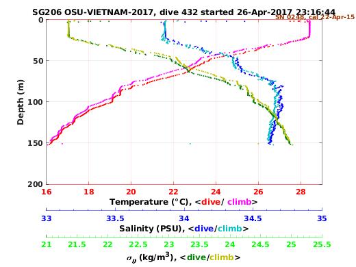 Temperature Salinity