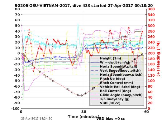 Dive Characteristics