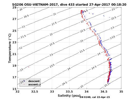 Temperature Salinity Diagnostic