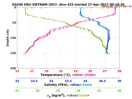 Temperature Salinity