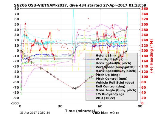 Dive Characteristics