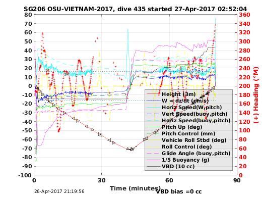 Dive Characteristics