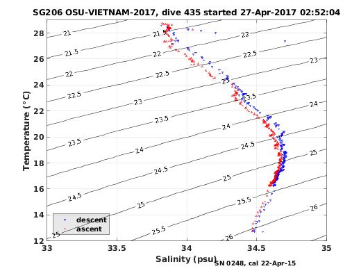 Temperature Salinity Diagnostic