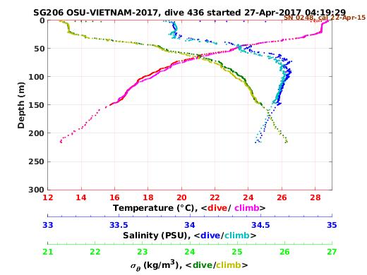 Temperature Salinity