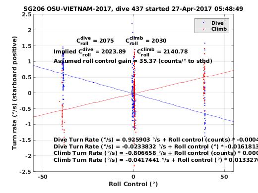 Roll Control 2