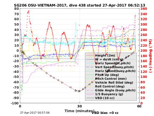 Dive Characteristics