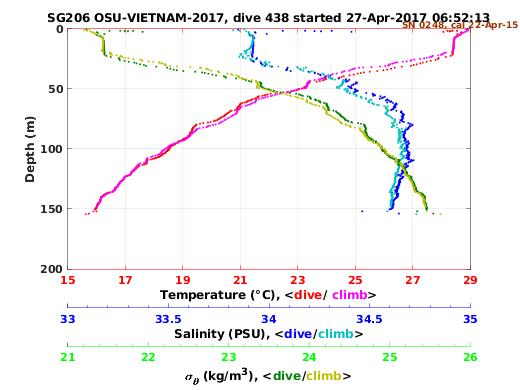 Temperature Salinity