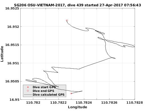 Dive Calculated GPS