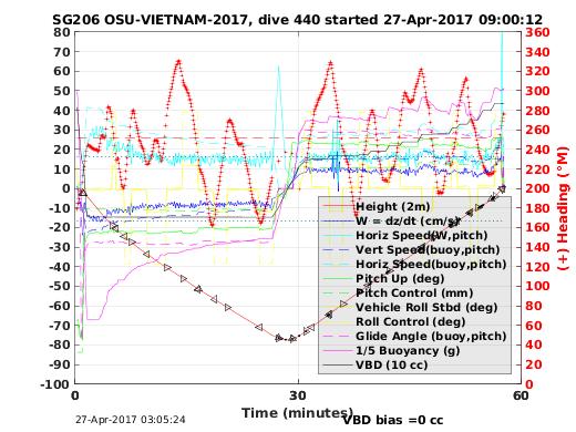 Dive Characteristics