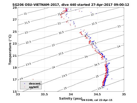 Temperature Salinity Diagnostic