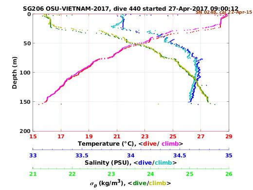 Temperature Salinity