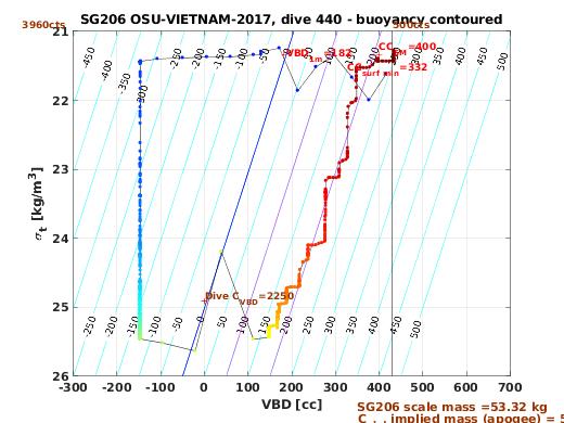 VBD/Density