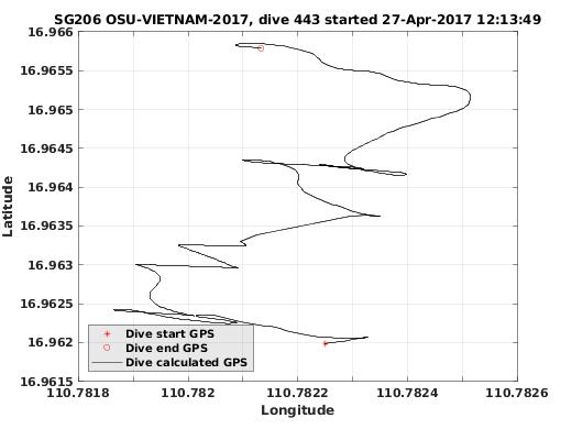 Dive Calculated GPS