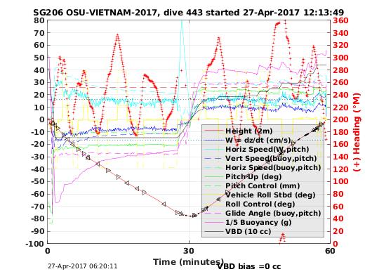 Dive Characteristics