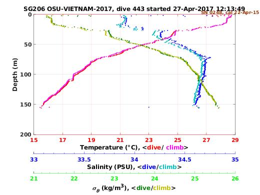 Temperature Salinity