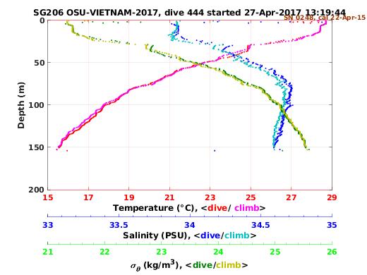 Temperature Salinity