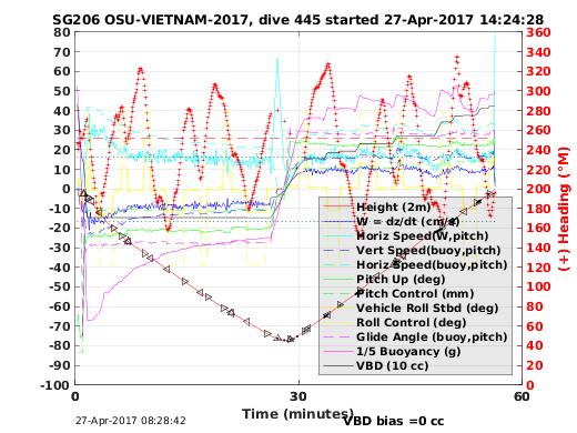 Dive Characteristics