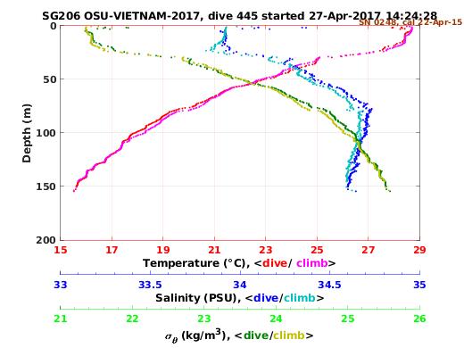 Temperature Salinity