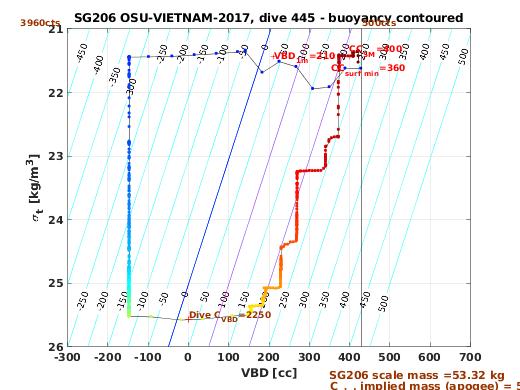 VBD/Density