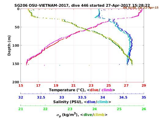 Temperature Salinity