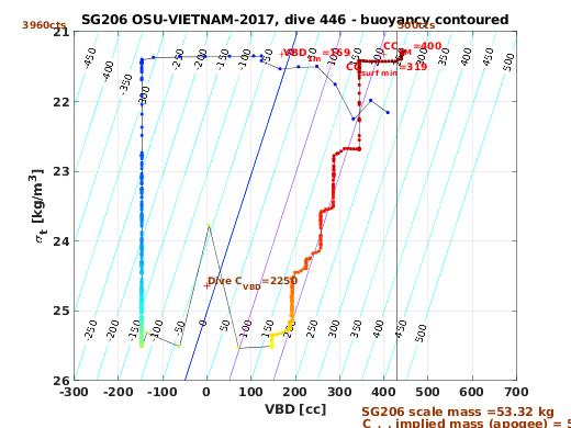 VBD/Density