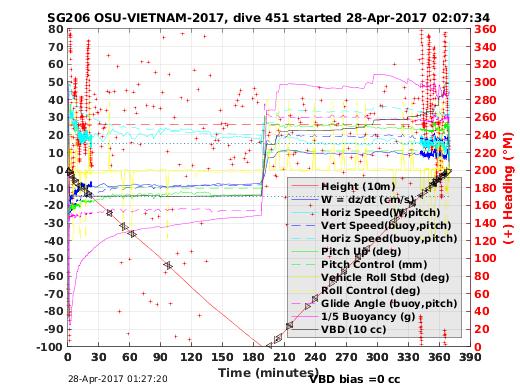 Dive Characteristics