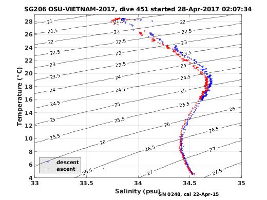 Temperature Salinity Diagnostic