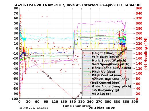 Dive Characteristics