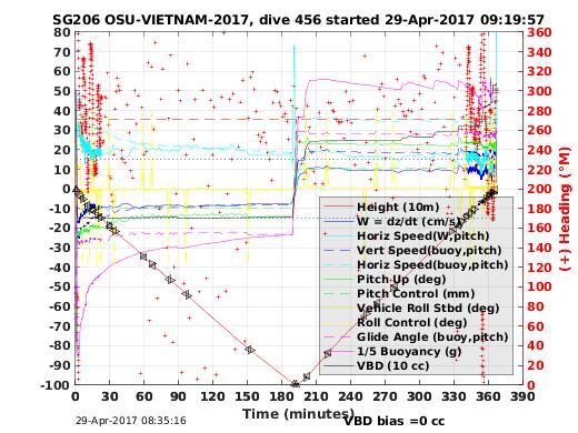 Dive Characteristics