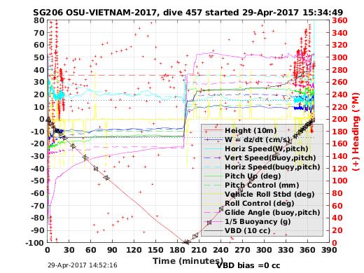 Dive Characteristics