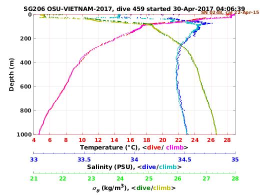 Temperature Salinity