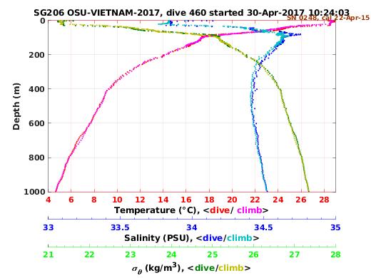 Temperature Salinity