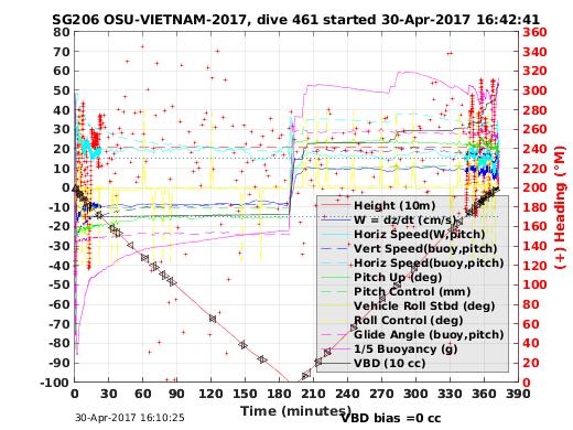 Dive Characteristics