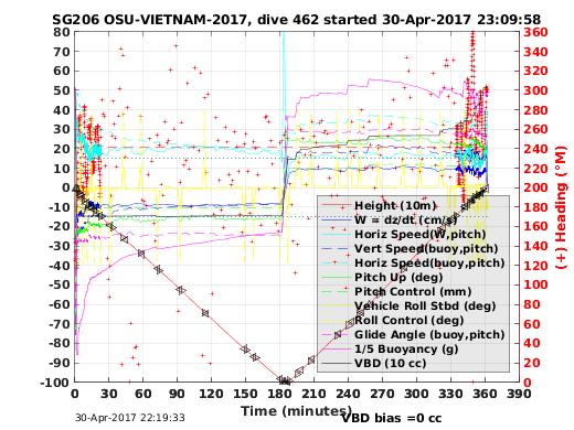 Dive Characteristics