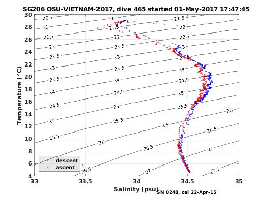 Temperature Salinity Diagnostic