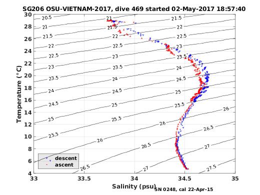 Temperature Salinity Diagnostic