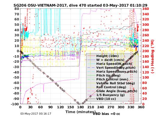 Dive Characteristics