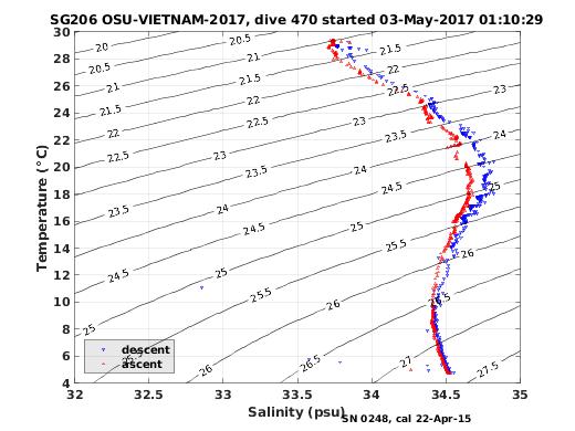 Temperature Salinity Diagnostic