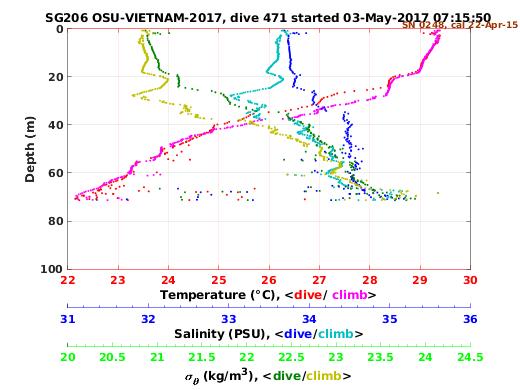 Temperature Salinity