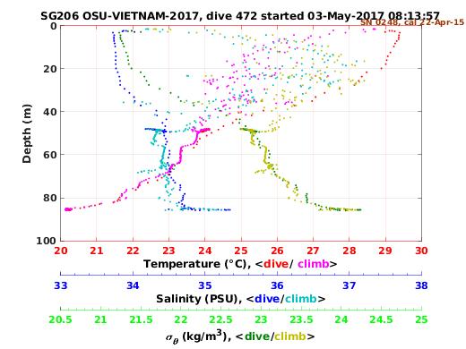 Temperature Salinity